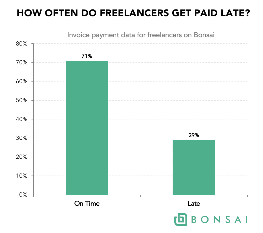 how often do freelancers get paid late?