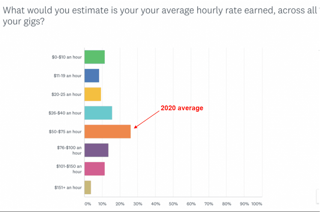 average hourly rate for writers in 2020