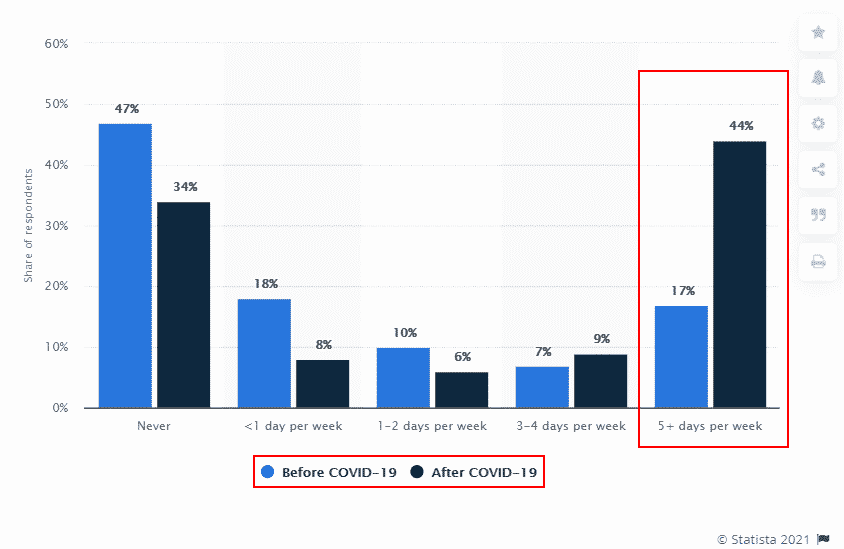 work from home rate before covid - after covid