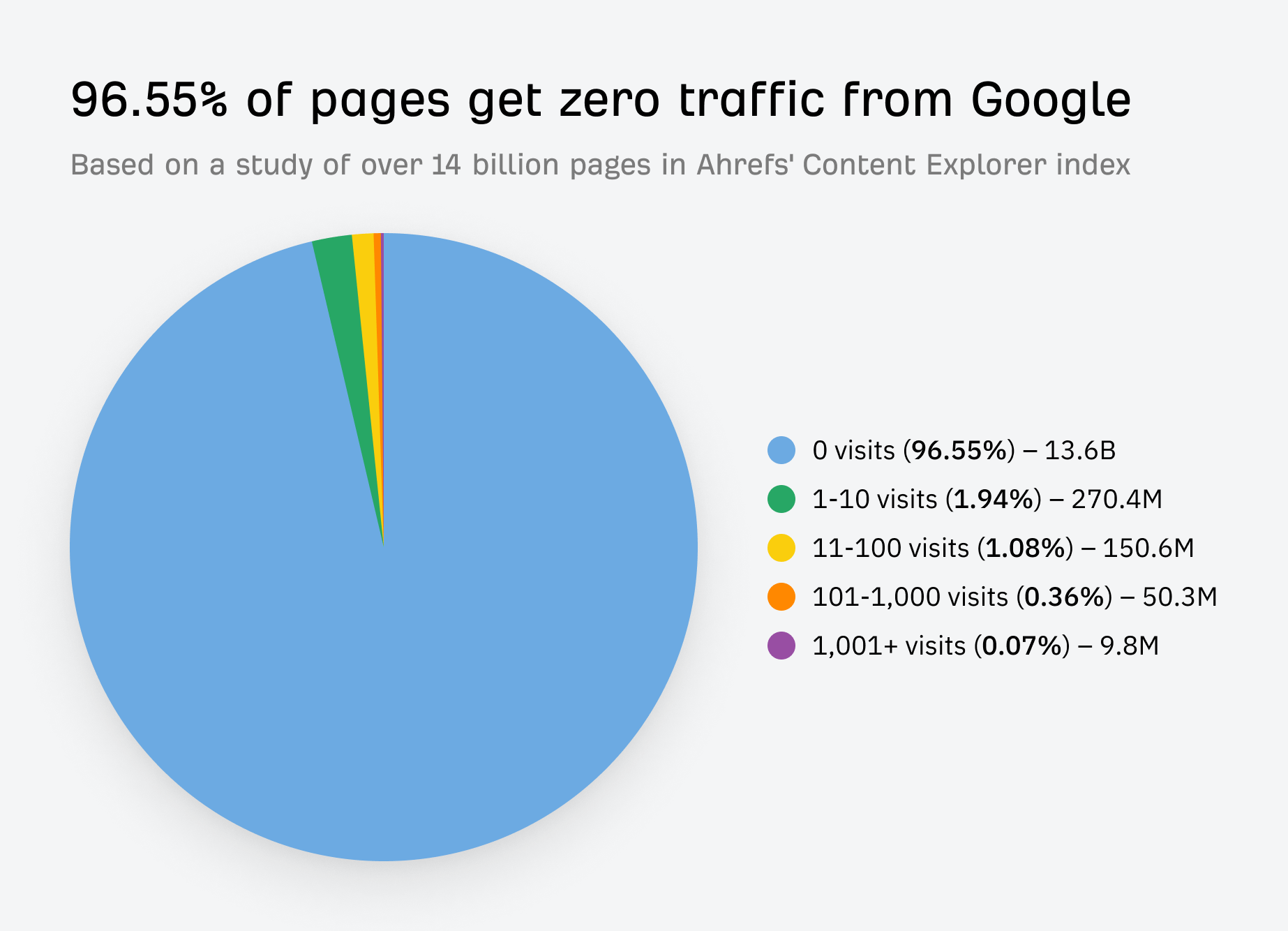 blogs that get zero traffic from google