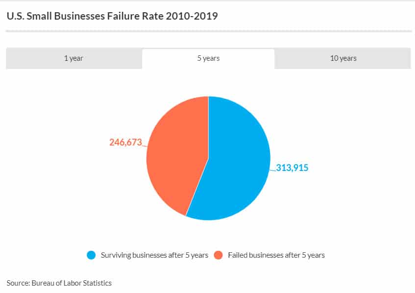 business failure rate