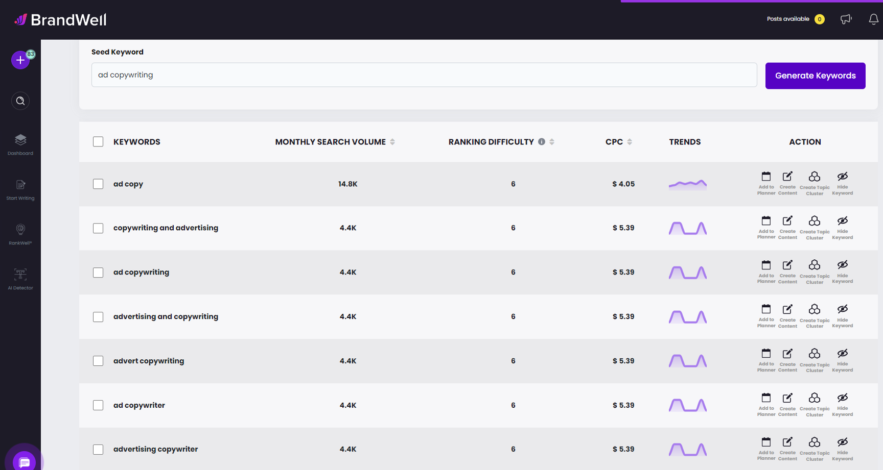 brandwell keyword research