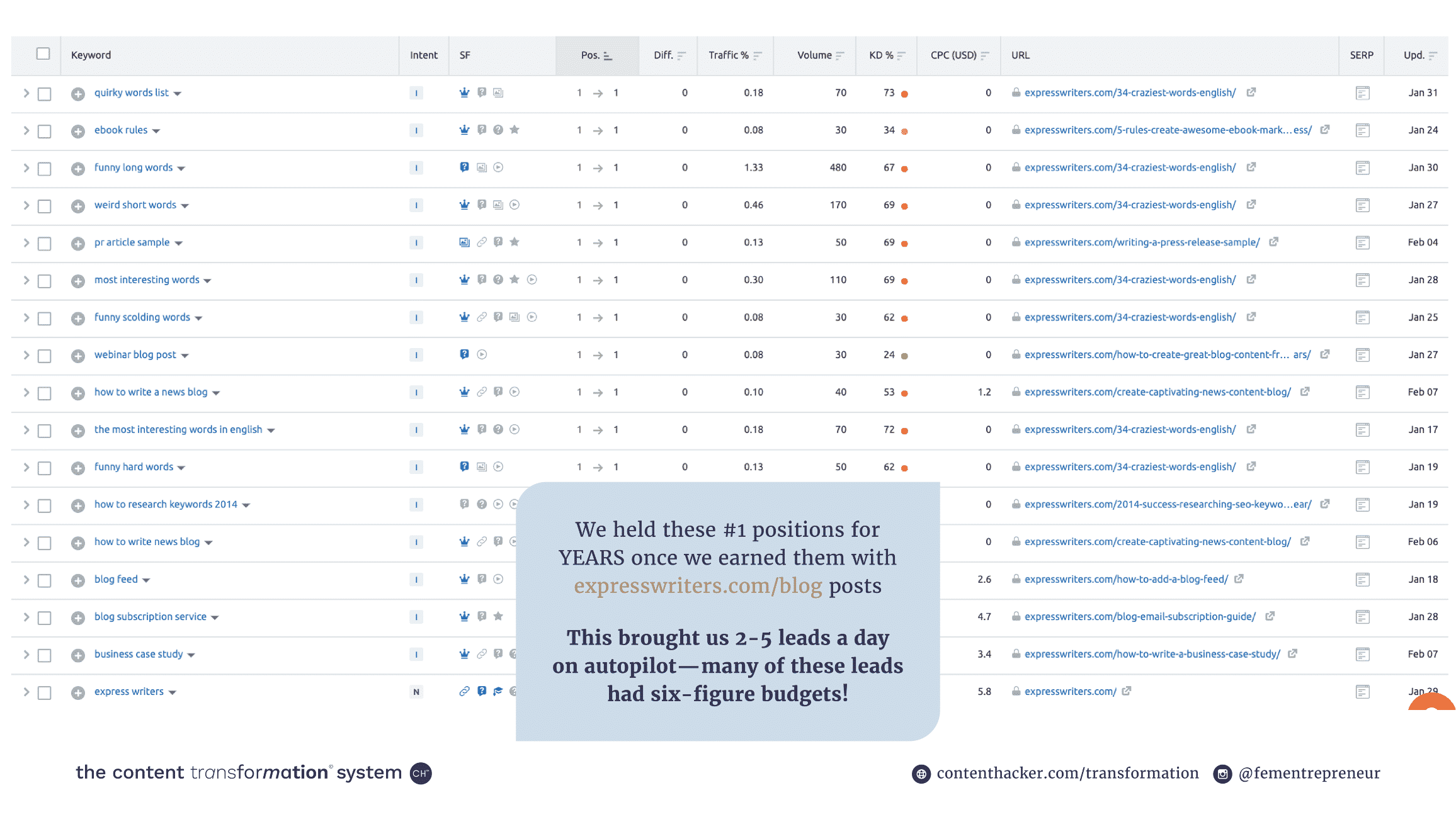 strategic content marketing results