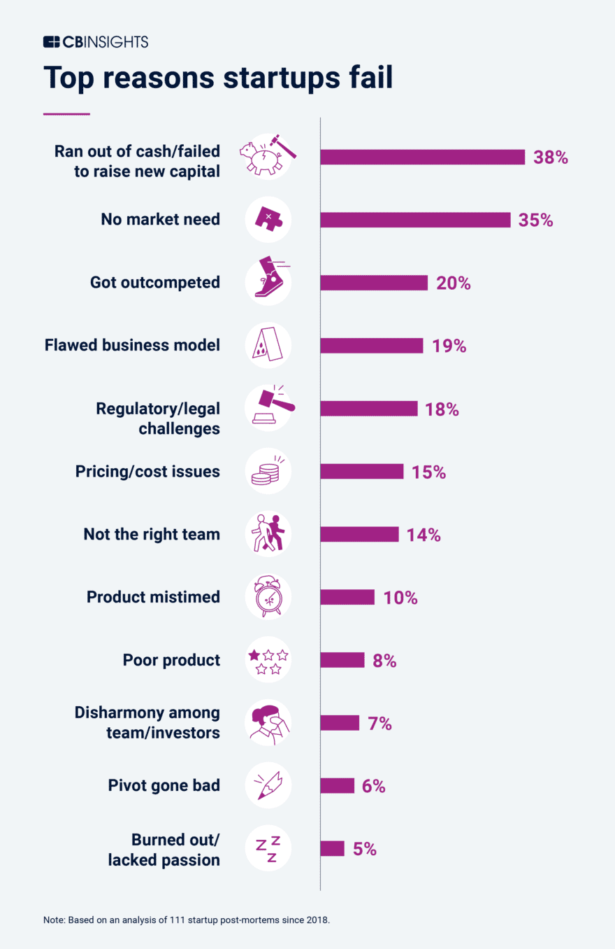 why startups fail