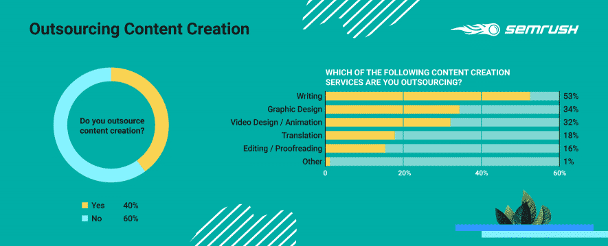 outsourcing content creation