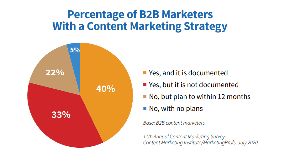 percentage of b2b marketers with documented content strategy