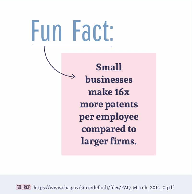 small businesses make 16x more patents