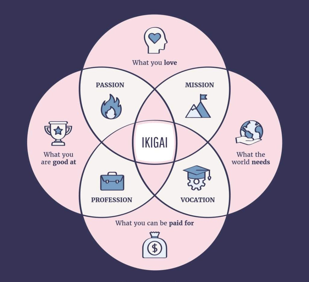 the japanese concept of ikigai