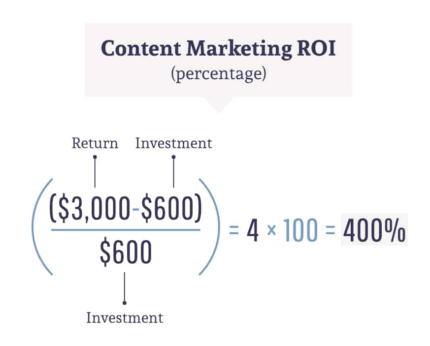 how to calculate content marketing roi