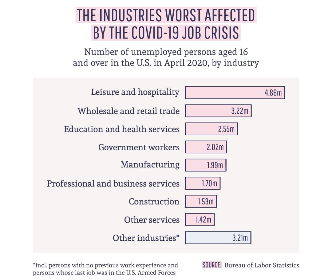 industries worst affected by covid