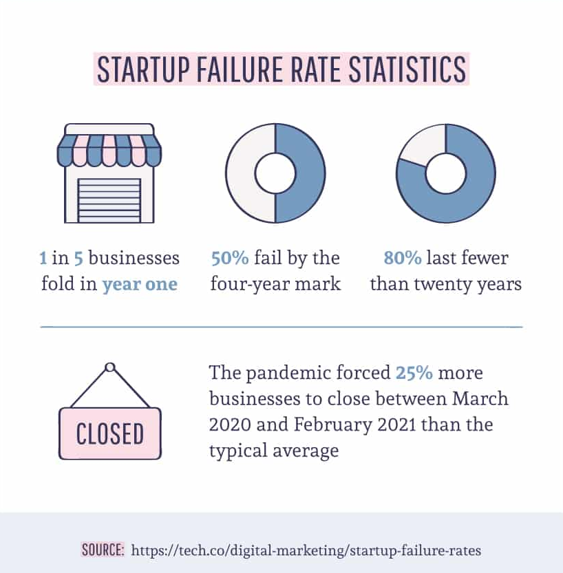 business startup failure rates