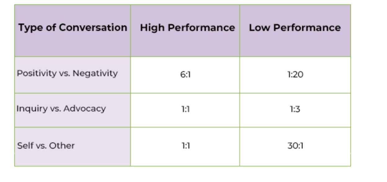 positive team conversations and performance