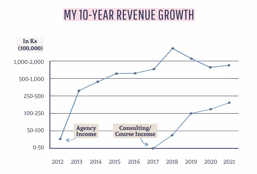 revenue graph