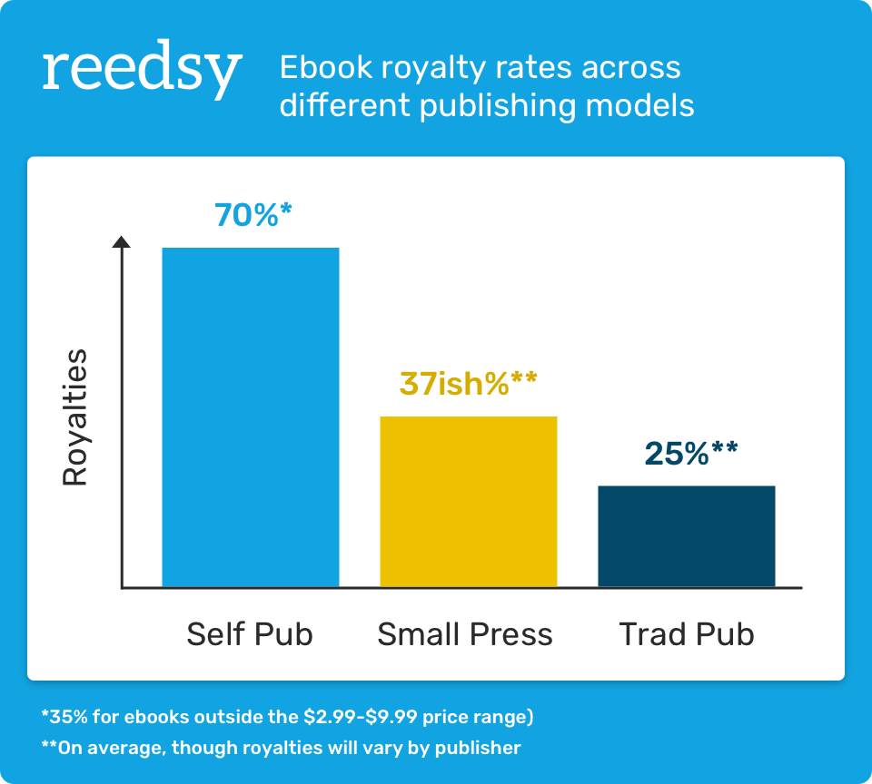 How Much Money Can You Make From Writing a Book