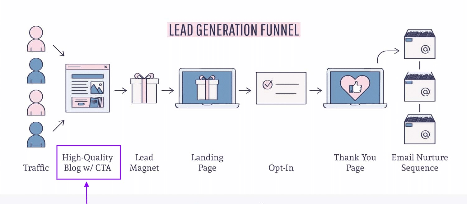 lead generation funnel