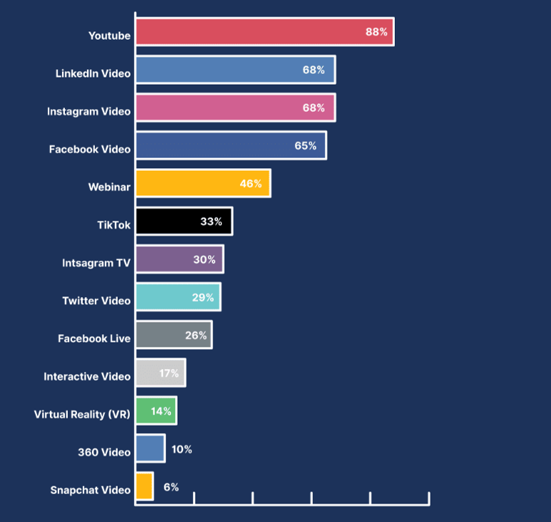 most popular video marketing channels