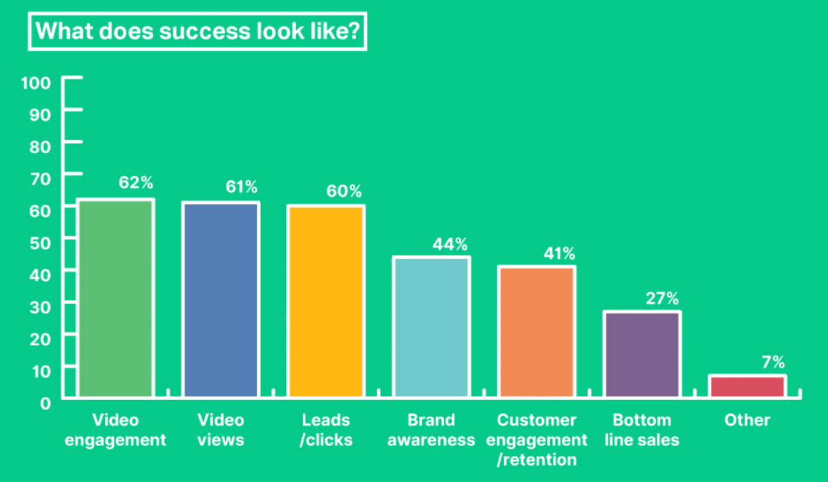 how to measure video marketing success